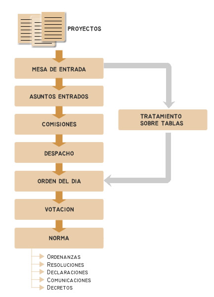 Esquema y flujo de tramitación de proyectos en el Concejo Municipal de Armstrong